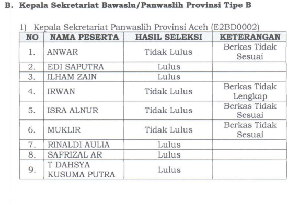 Lima Calon Kepala Sekretariat Bawaslu Aceh Dinyatakan Lulus